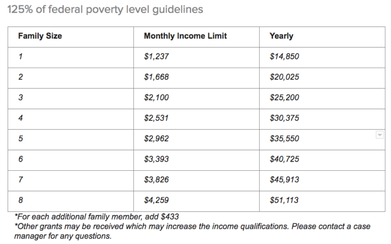 125% Federal Poverty Level guidelines - Community Action of Laramie County